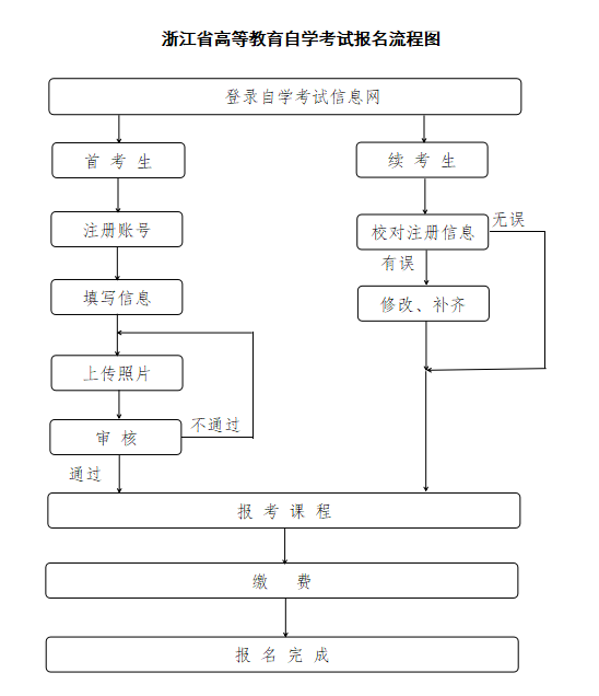 2025年4月浙江省高等教育自学考试报名公告